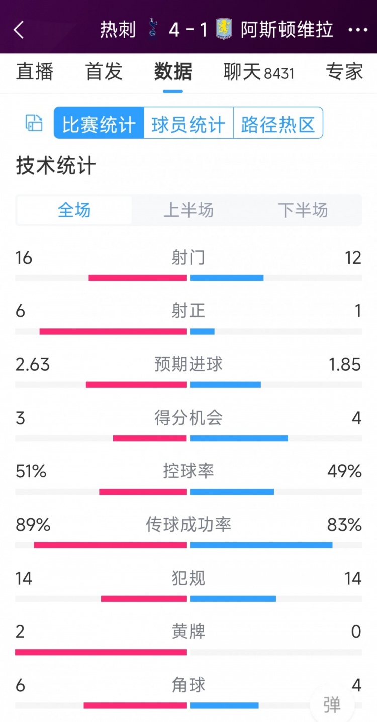 下半場(chǎng)爆發(fā)逆轉(zhuǎn)！熱刺4-1維拉全場(chǎng)數(shù)據(jù)：射門(mén)16-12，射正6-1