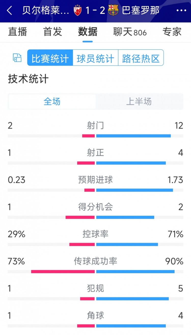 優(yōu)勢明顯，巴薩vs貝爾格萊德紅星半場數(shù)據(jù)：射門12-2，射正4-1