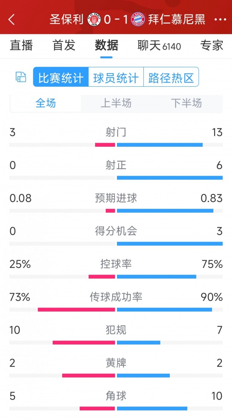 拜仁1-0圣保利全場(chǎng)數(shù)據(jù)：射門13-3，射正6-0，得分機(jī)會(huì)3-0