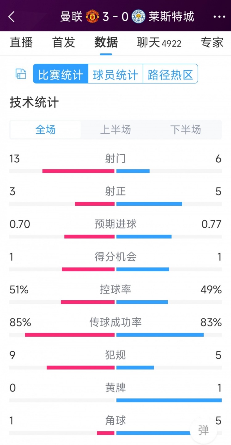 紅魔3射正進(jìn)3球！曼聯(lián)3-0萊斯特城全場數(shù)據(jù)：射門13-6，射正3-5