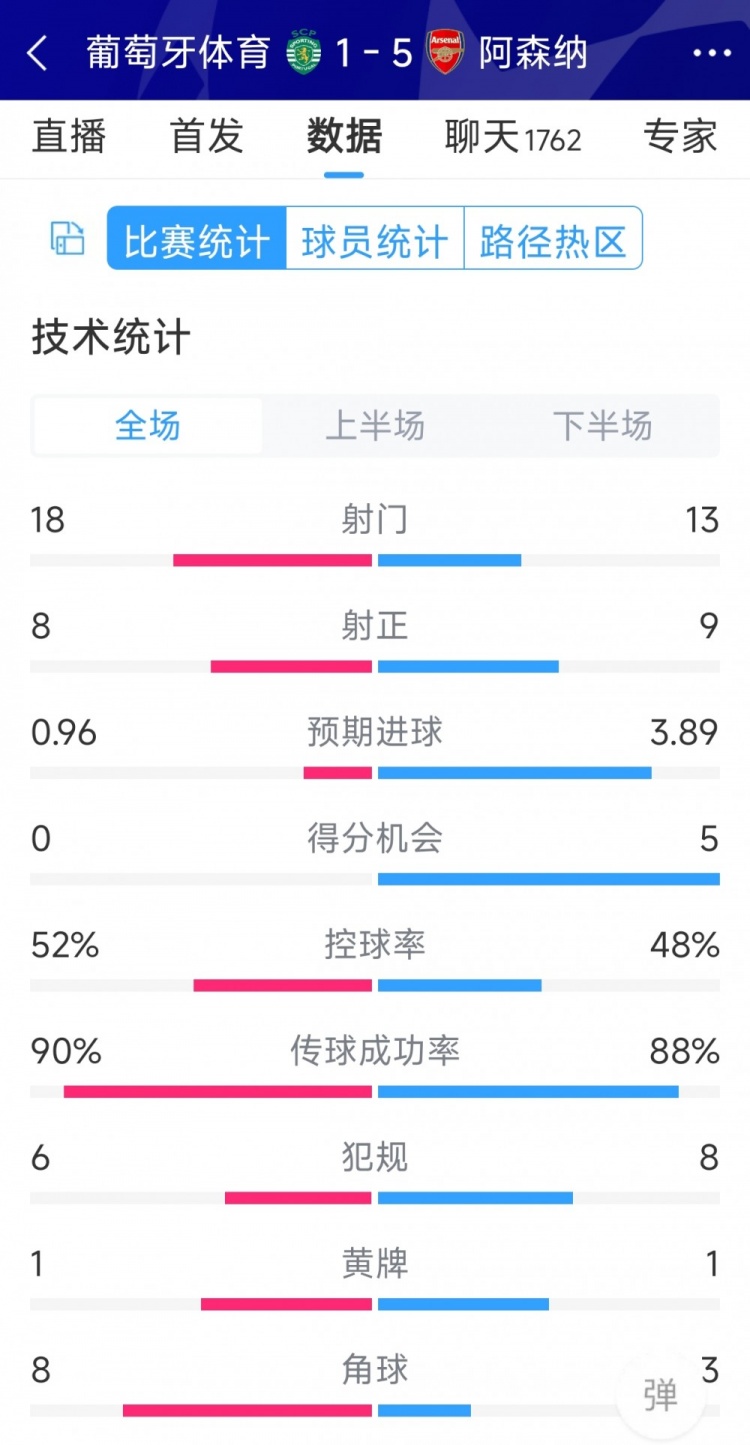 勝在效率！阿森納5-1葡萄牙體育全場(chǎng)數(shù)據(jù)：射門(mén)13-18，射正9-8