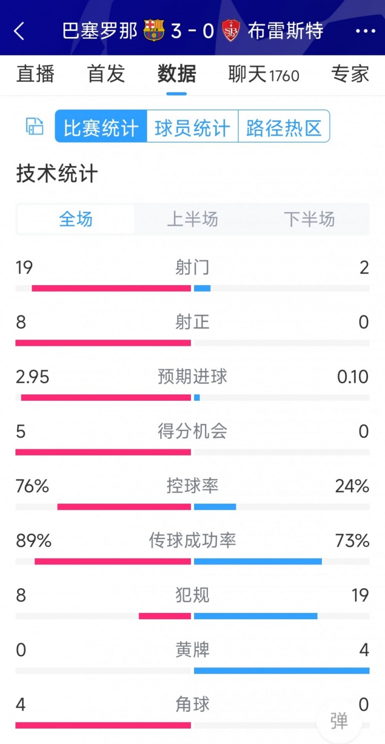 碾壓！巴薩3-0布雷斯特全場數據：射門19-2，射正8-0