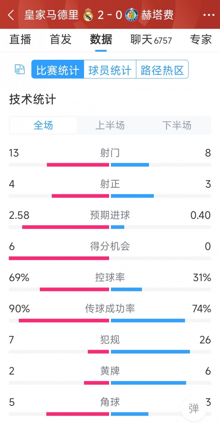 皇馬2-0赫塔費(fèi)全場數(shù)據(jù)：射門13-8，射正4-3，犯規(guī)7-26