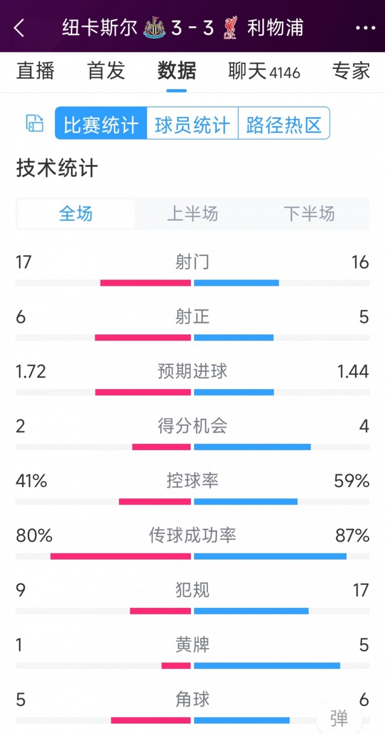 精彩刺激！利物浦3-3紐卡全場數(shù)據(jù)：射門16-17，射正5-6