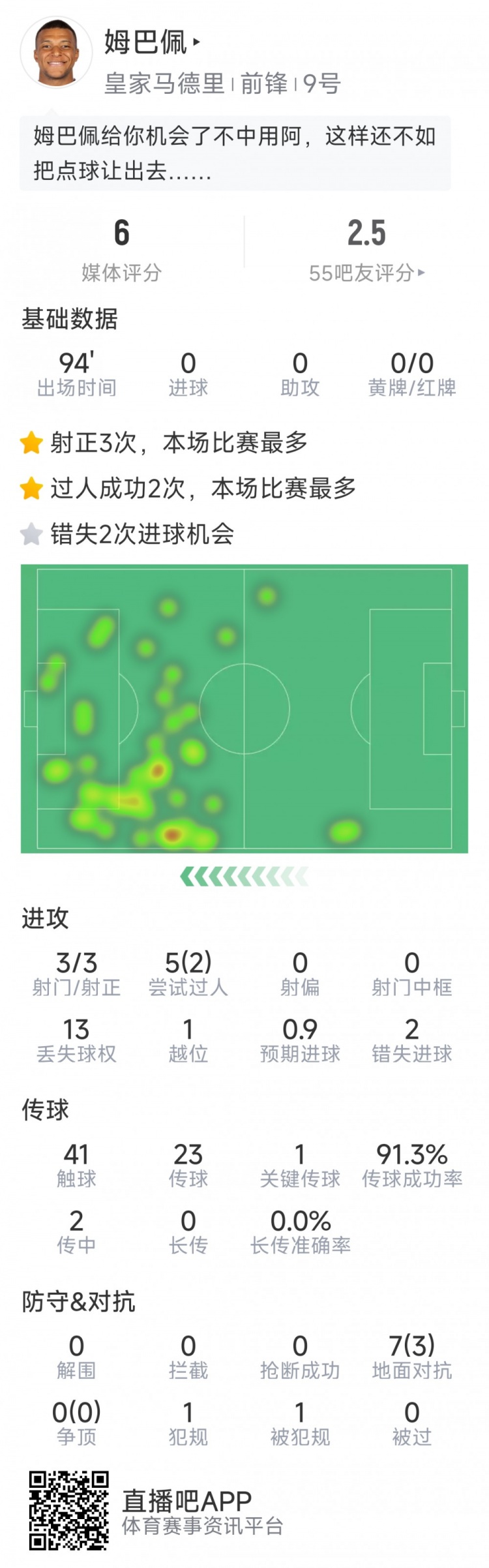 姆巴佩本場(chǎng)數(shù)據(jù)：3次射正，2次錯(cuò)失良機(jī)，罰丟點(diǎn)球，評(píng)分僅6分