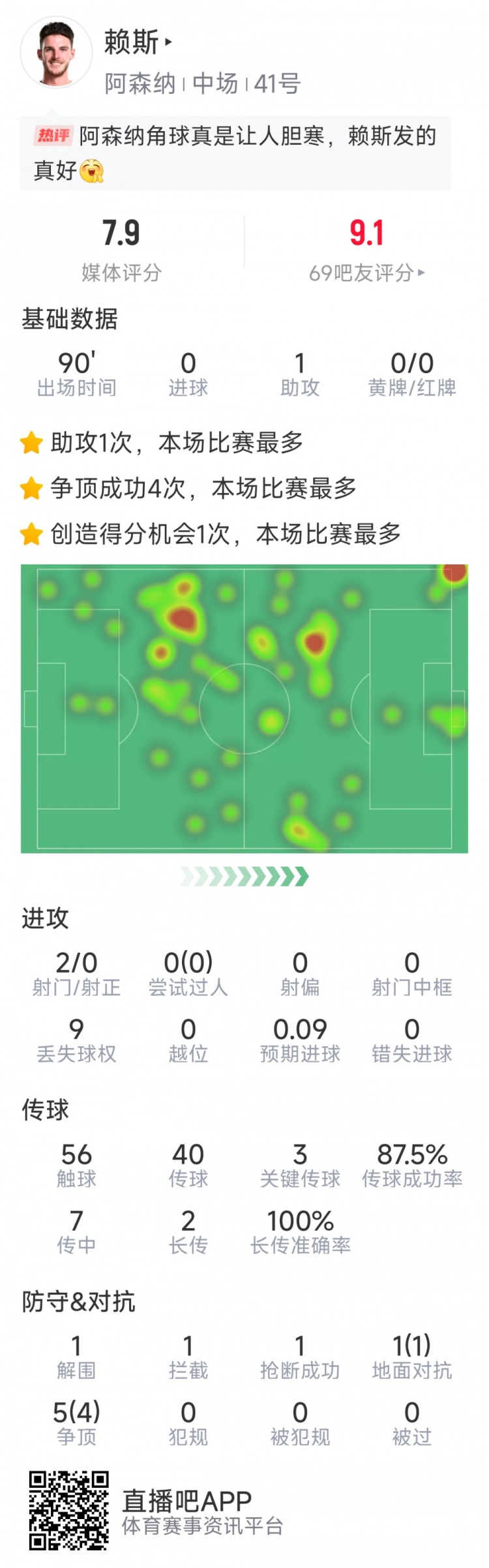 賴斯本場數(shù)據(jù)：1次助攻，3次關鍵傳球，2次射門，6對抗5成功