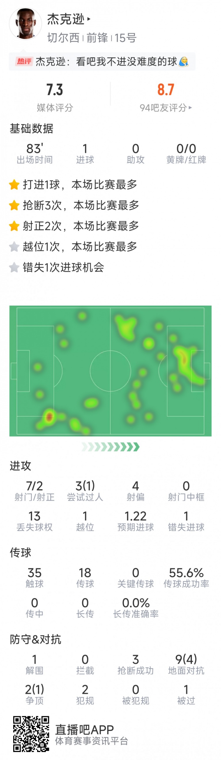 杰克遜本場數(shù)據(jù)：1粒進球，7射2正，1次錯失良機，3次搶斷