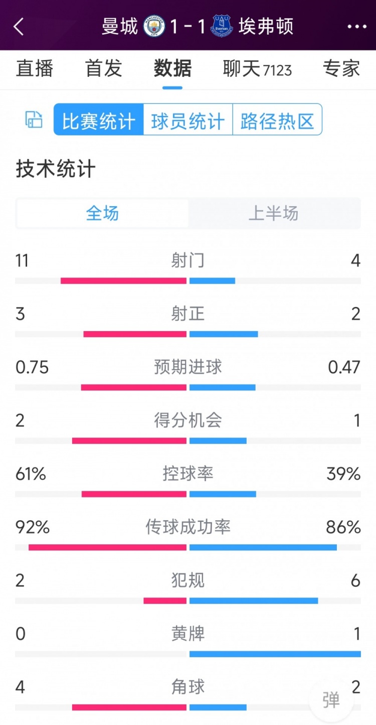 曼城vs埃弗頓半場數(shù)據(jù)：射門11-4，射正3-2，得分機(jī)會2-1