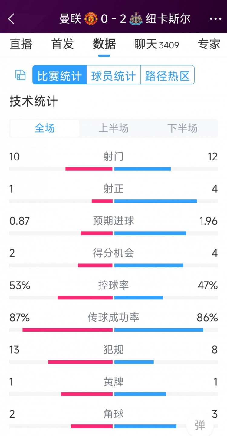 曼聯(lián)全場僅1次射正，曼聯(lián)0-2紐卡全場數(shù)據(jù)：射門10-12，射正1-4